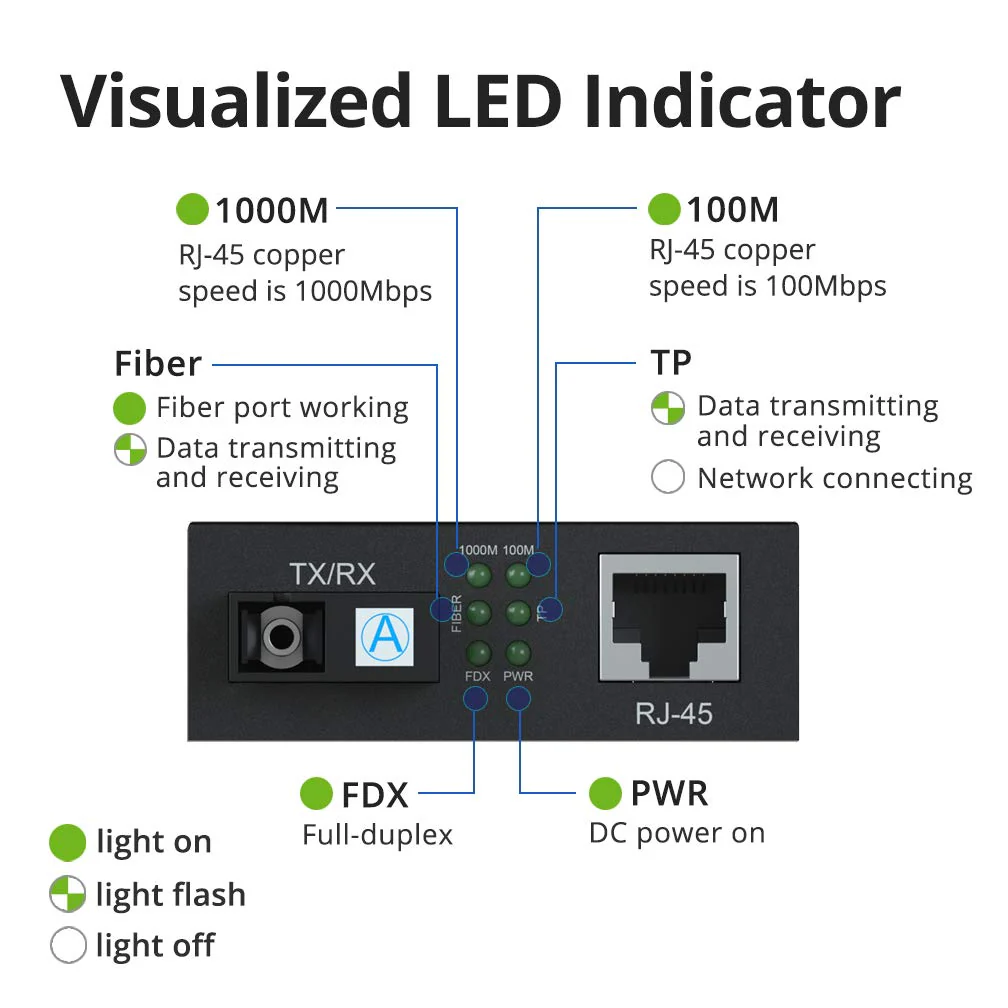 10Gtek 1.25G Gigabit MultiMode Fiber to Ethernet Media Converter, MMF Dual SC Fiber to Ethernet Copper RJ45 Converter for 10/100/1000Base-Tx to 1000Base-SX, UL Certified, up to 550-m 550m X1 - Image 3