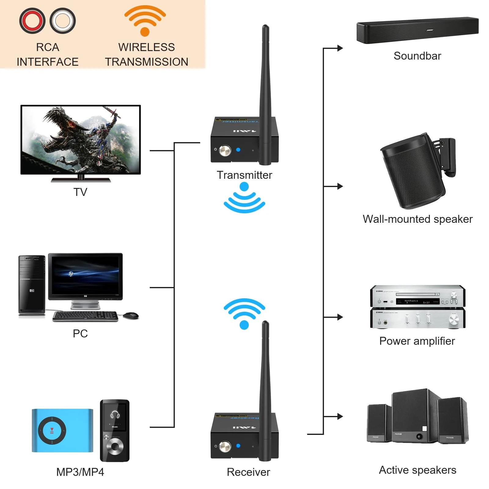 1Mii 2.4Ghz Wireless Audio Transmitter Receiver for TV, 320ft Long Range 20ms Low Delay 192kHz/24bit HiFi Audio, Wireless Adapter Kit for Subwoofer/Powered Speaker/Stereo/Soundbar, RCA(3.5mm)Out/input 2 in 1 - Image 2