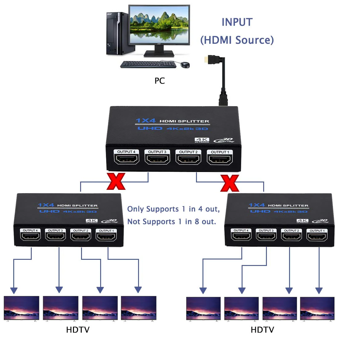 1x4 HDMI Splitter, 1 in 4 Out HDMI Splitter Audio Video Distributor Box Support 3D & 4K x 2K Compatible for HDTV, STB, DVD, PS3, Projector Etc - Image 4