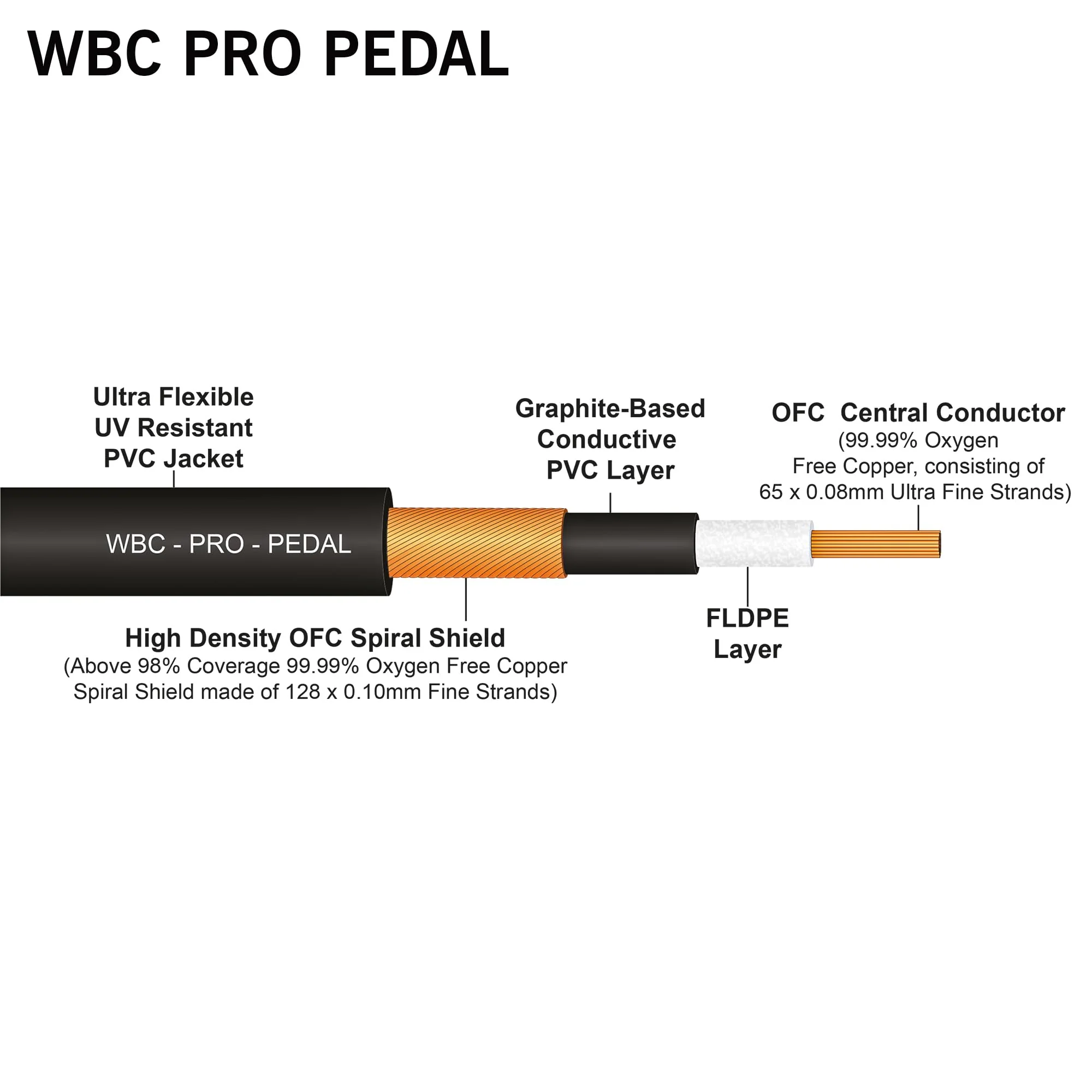 3 Units - 12 Inch - WBC-PRO-Pedal – 22 AWG - Low-Cap (18pF/ft) – Pro-Grade – Graphite-Based - Dual-Shielded Pedal, Effects, Patch, Instrument Cable with Eminence Tiny Gold Plated Angled TS Connectors - Image 7