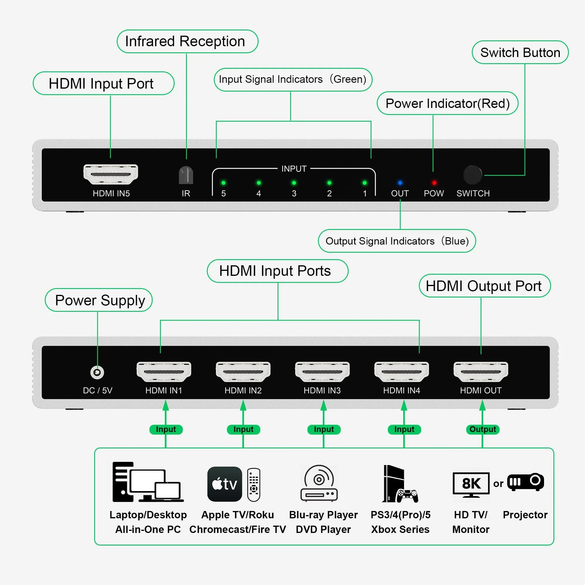 5 Port HDMI 8K Switch with Remote, HDMI 2.1 Switch 4K@120Hz 8K@60Hz HDMI Switcher Splitter 5 in 1 Out, 48Gbps, HDR10+, HDCP 2.3 CEC VRR, for PS5/PS4, Xbox X, TV - Image 2