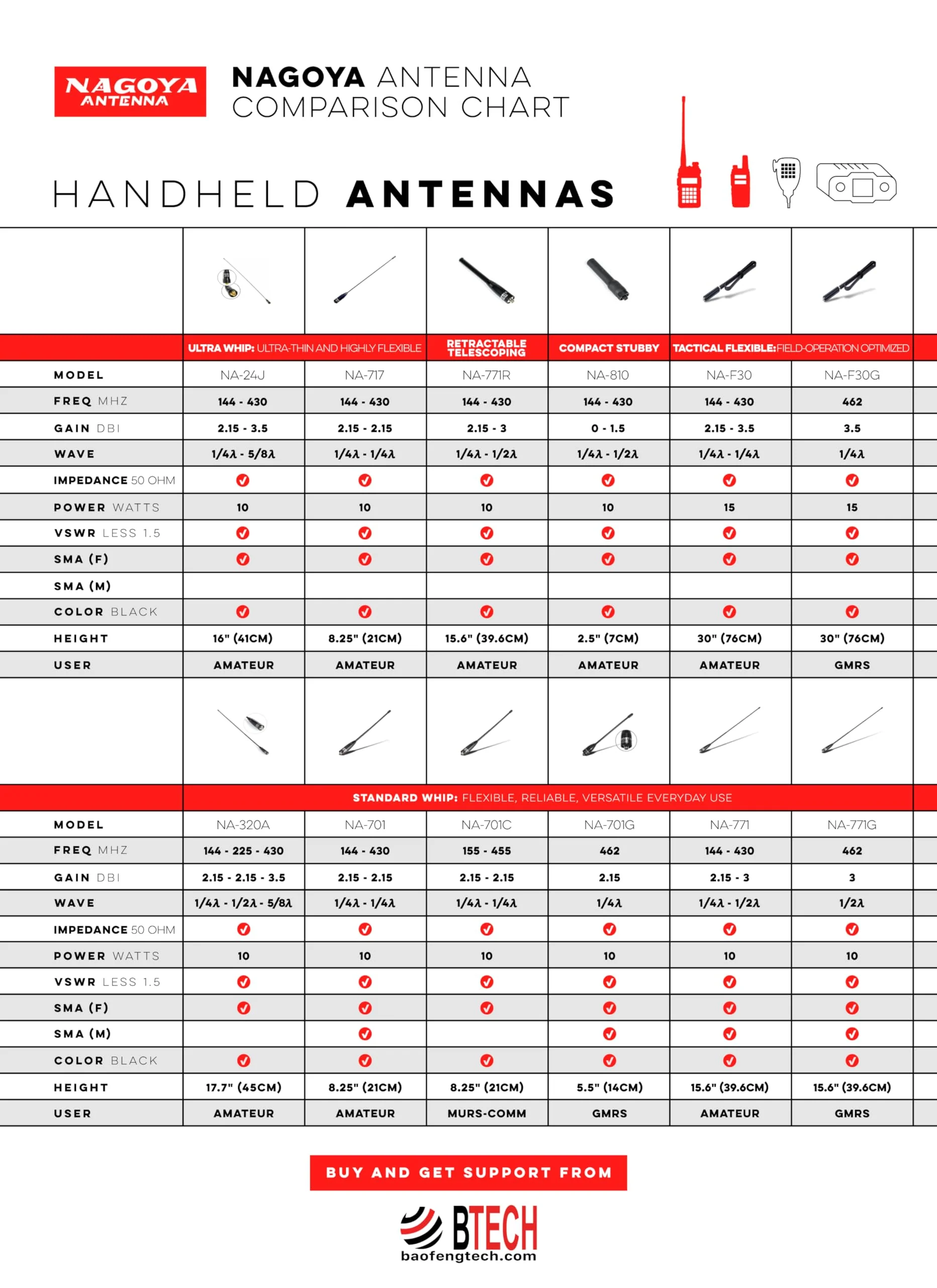 Authentic Genuine Nagoya UT-72 Super Loading Coil 20-Inch Magnetic Mount (Heavy Duty) VHF/UHF (144/430Mhz) Antenna PL-259, Includes Additional SMA Adaptor for BTECH and BaoFeng Handheld Radios UT-72 PL-259/SMA VHF/UHF - Image 5