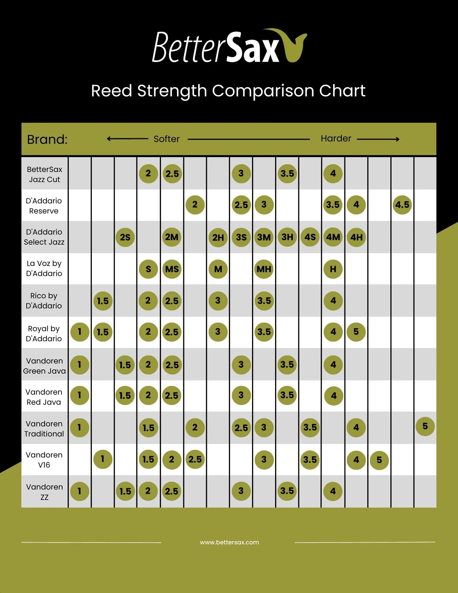 BetterSax Tenor Saxophone Jazz Cut Reeds - Strength 2.0 Pack of 5 for Superior Sound Quality, Perfect for Professional Jazz Performances, Practice Sessions, and Student Use - Image 3