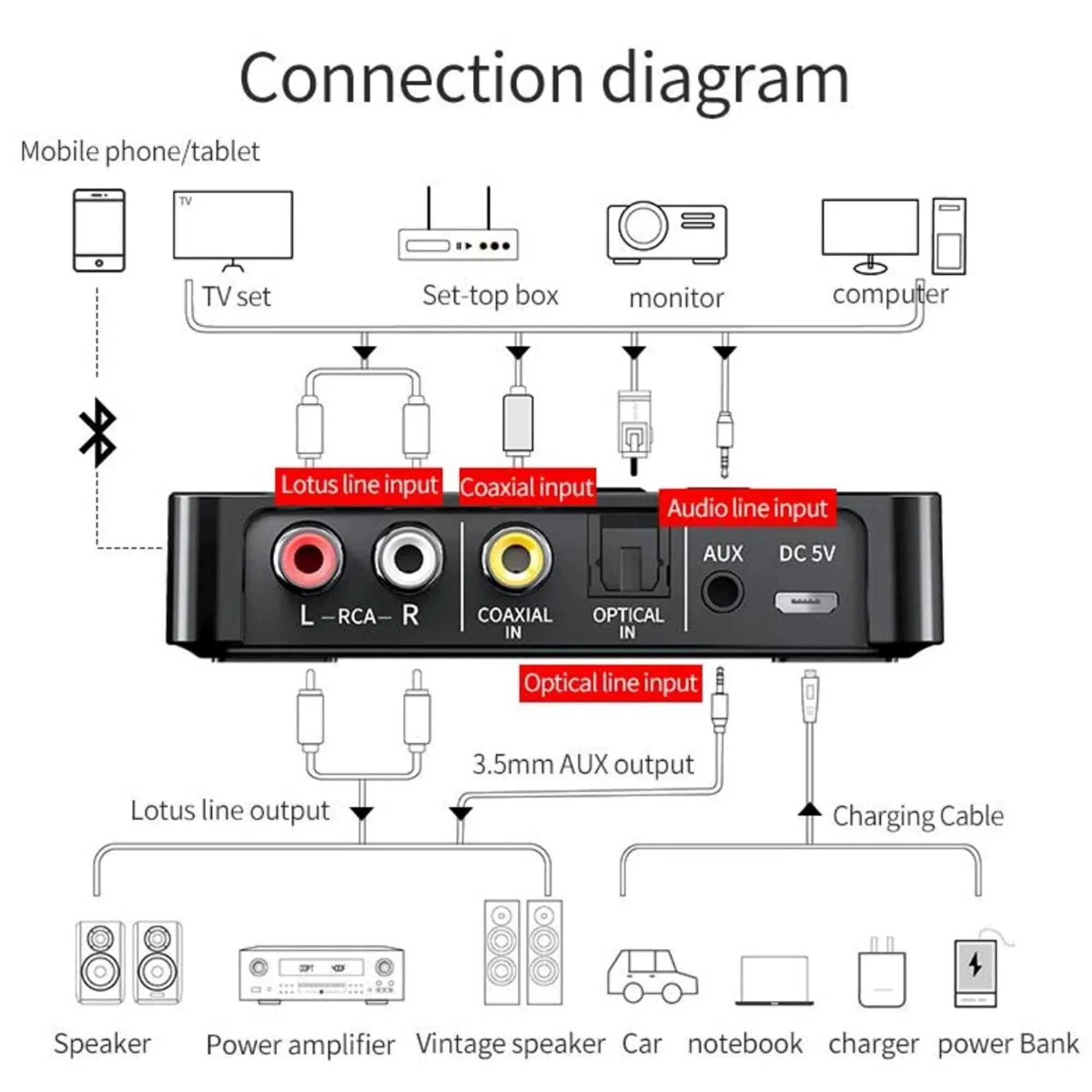 Bluetooth 5.0 Adapter, Bluetooth Transmitter and Receiver for Home Stereo Hi-Fi Audio with 3.5mm, RCA, Coaxial, Optical, NFC, Aptx-LL - for Home, Car, AV Receiver or Amplifier (M6) - Image 4