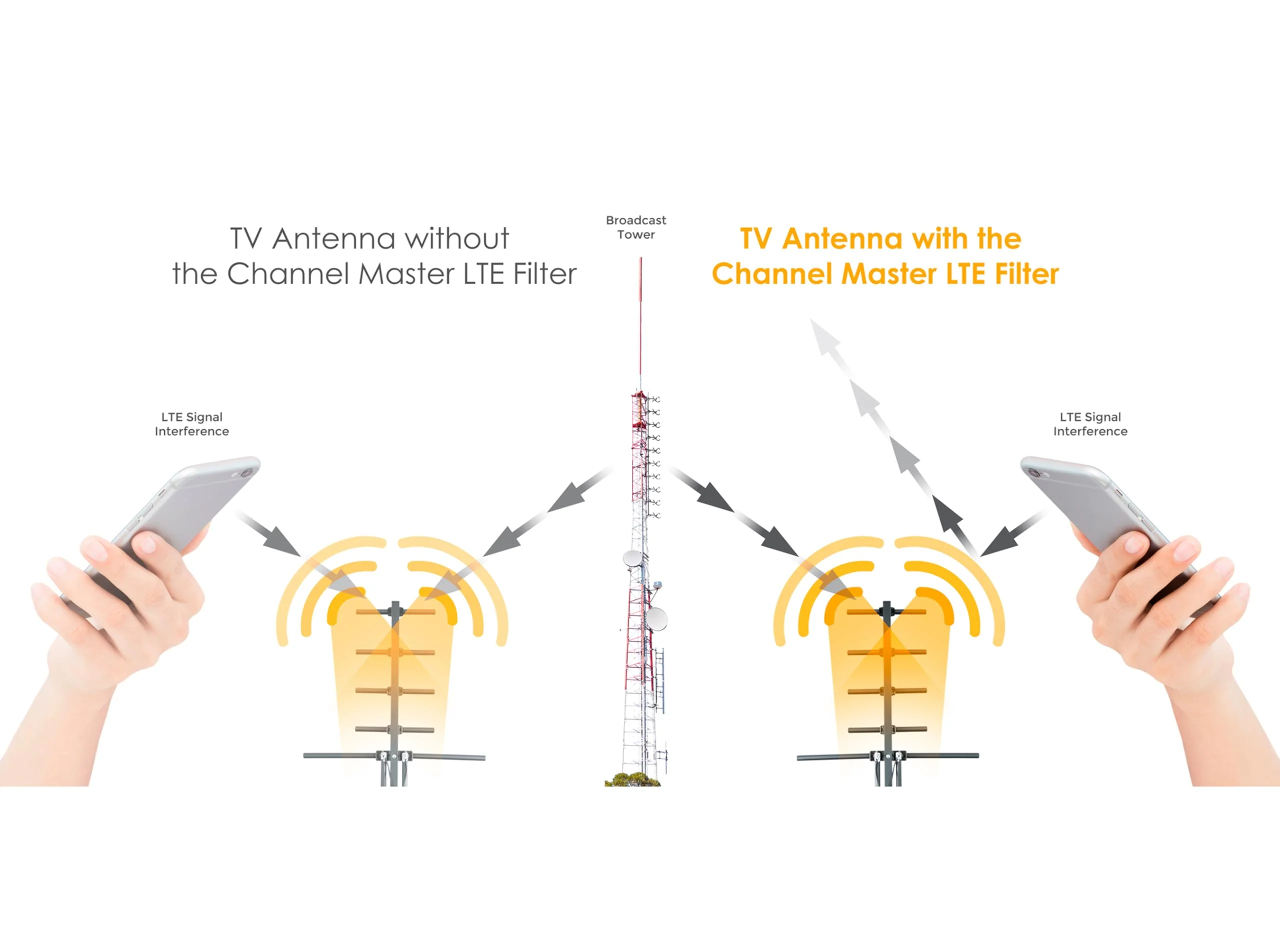 Channel Master CM-3201 LTE Filter - Optimized for new 2023 LTE, and 5G, Standards in the US. - Blocks LTE and 5G signals that interfere with TV antenna reception. - Image 5