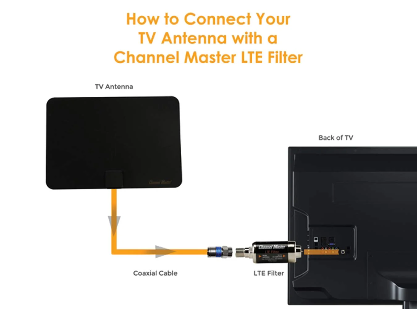 Channel Master CM-3201 LTE Filter - Optimized for new 2023 LTE, and 5G, Standards in the US. - Blocks LTE and 5G signals that interfere with TV antenna reception. - Image 6