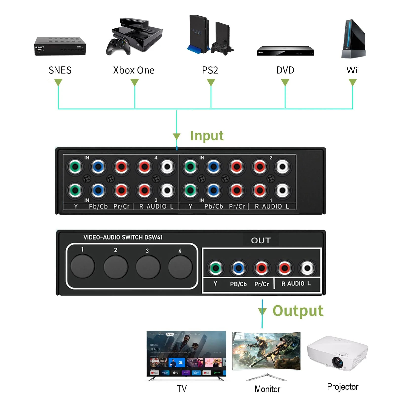 Component AV Video Switch Box 4 in 1 Out 1080P, 4-Way 5 RCA YPbPr Composite L/R Audio AV Splitter RGB Selector Switcher Converter for Xbox 360 Wii PS3 PS2 PS1 SNES DVD/VCD/STB/TV/HDTV, Plug & Play 4-Way Switch - Image 3