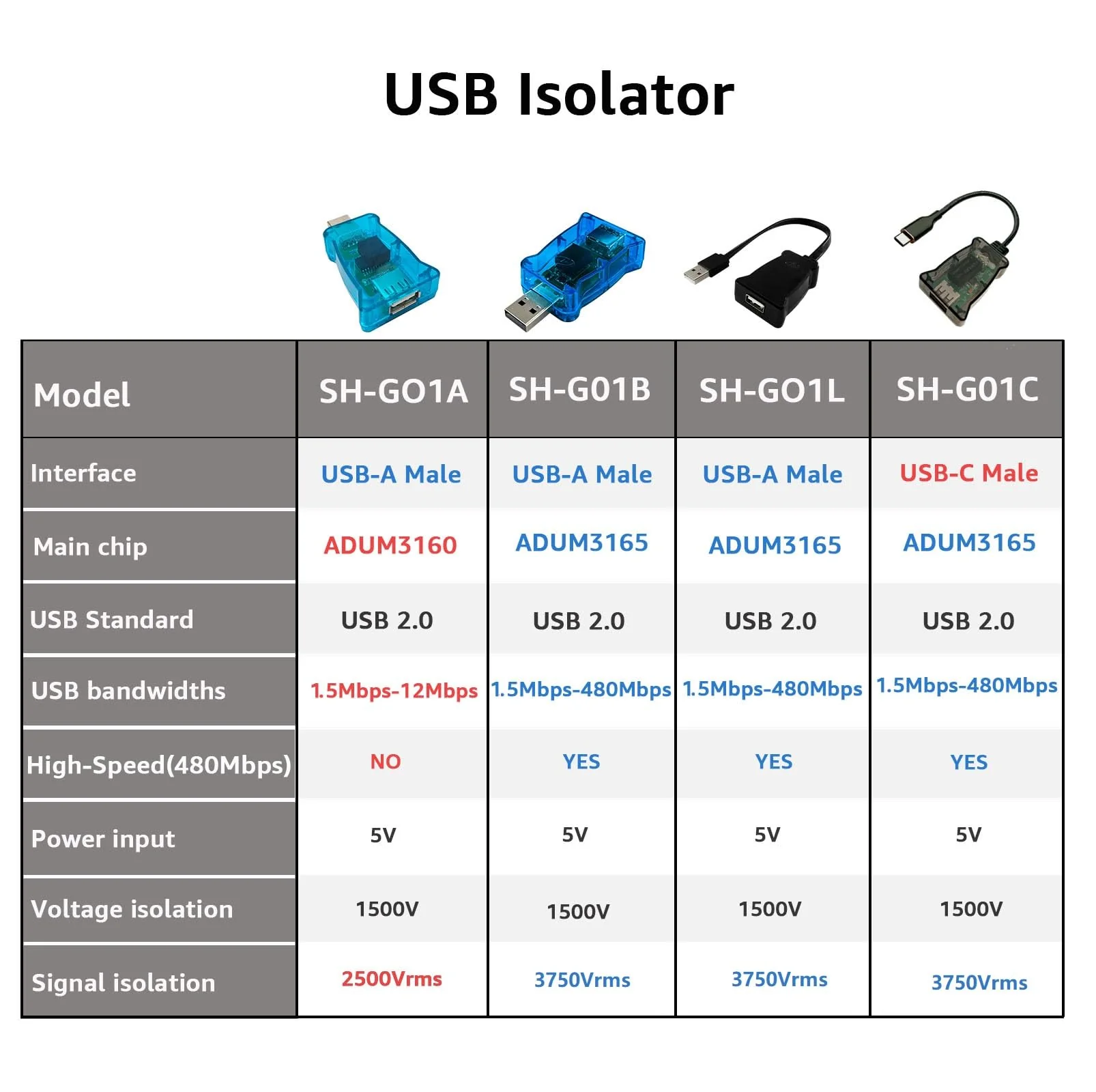 DSD TECH SH-G01B USB Isolator with High-Speed ADI ADUM3165 Chip - 480Mbps - Image 3