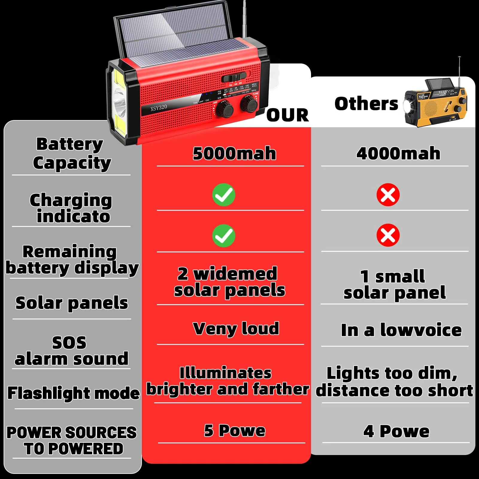 Emergency Crank Weather AM/FM Radio with 2 Solar Panels Weather Radio Portable Radio, 5 Charging Modes SOS Siren 3 ModesFlashlightCell Phone ChargerReading Light (Red) Red - Image 2