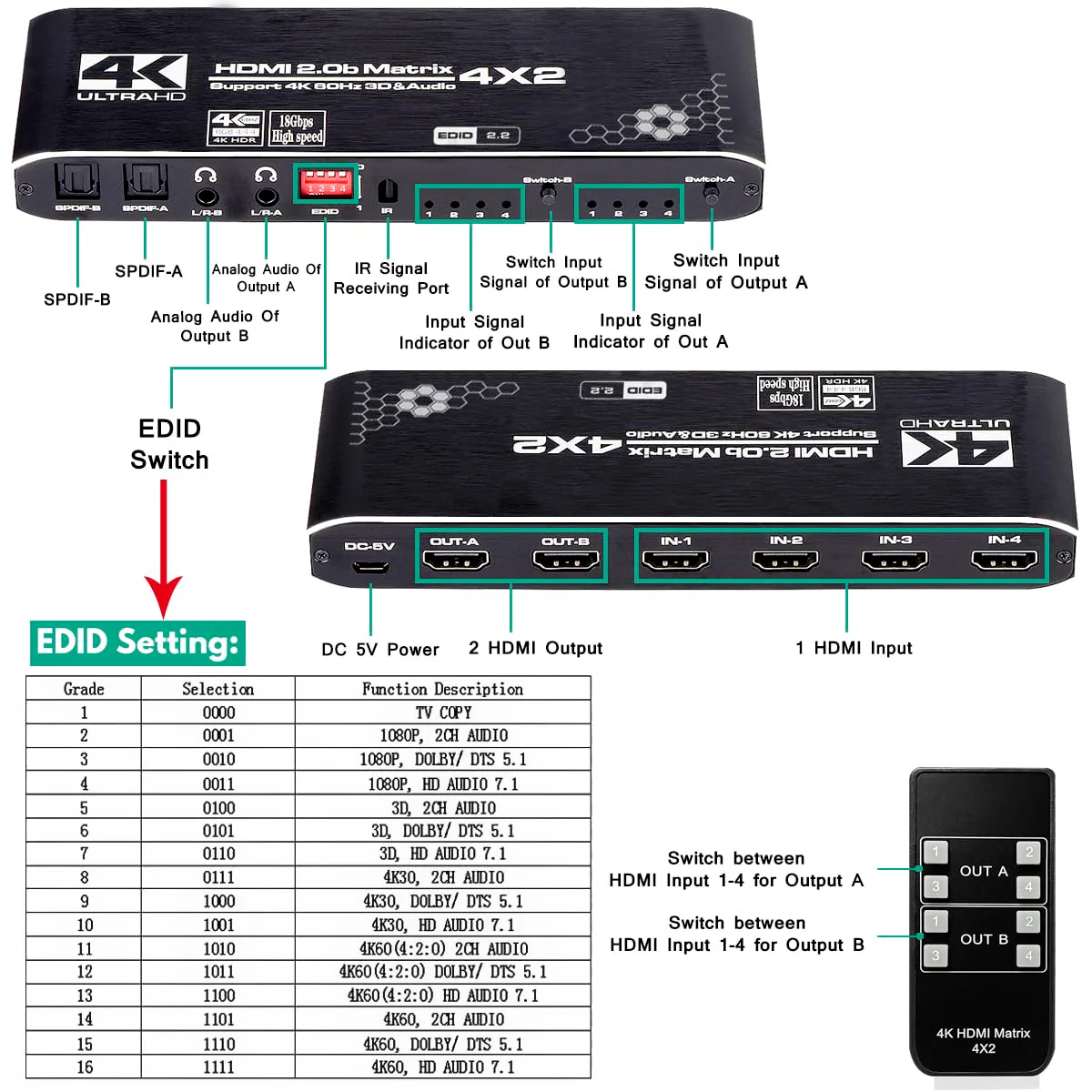 HDMI Matrix Switch 4x2, 4K HDMI Matrix Switcher Splitter 4 in 2 Out Box with EDID Extractor and IR Remote Control Support 4K HDR, HDMI 2.0b, HDCP 2.2, 4K@60Hz, 3D, 1080P Black - Image 4