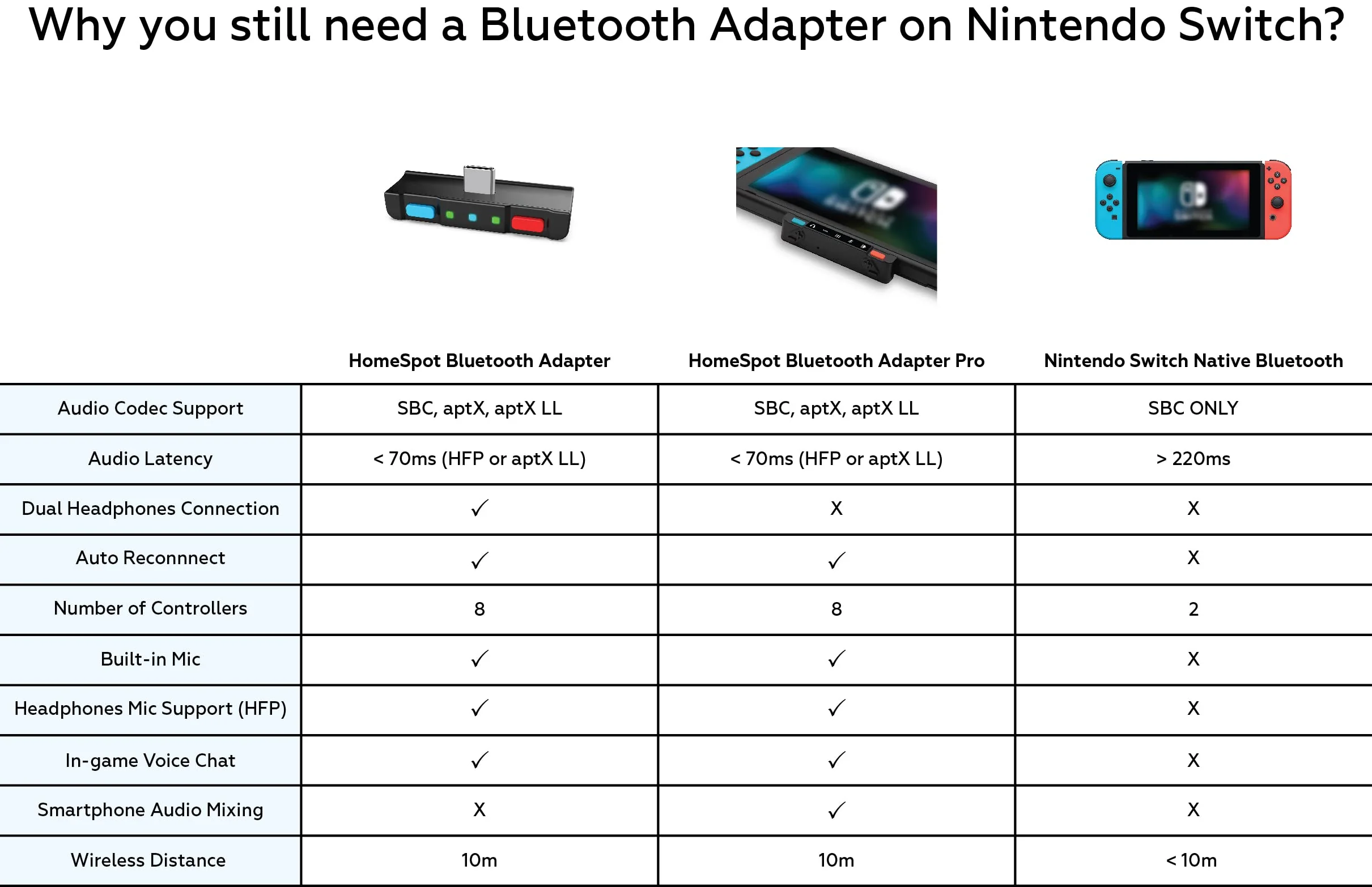 HomeSpot Bluetooth Audio Adapter with USB-C, Built-in mic, for Nintendo Switch, PS4, PS5, PC, Supports Headphones mic, aptX Low Latency, Dual Headphones, in-Game Voice Chat Blue & Red - Image 2