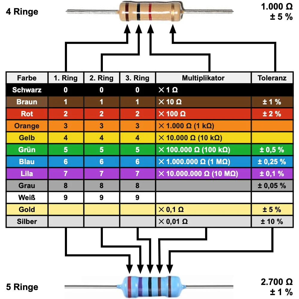 Kaiserberg 4.7k Ω Ohm Resistors (Pack of 10) - 1/4W Carbon Film, ±5% Tolerance - Ideal for DIY Electronics Projects - Image 3