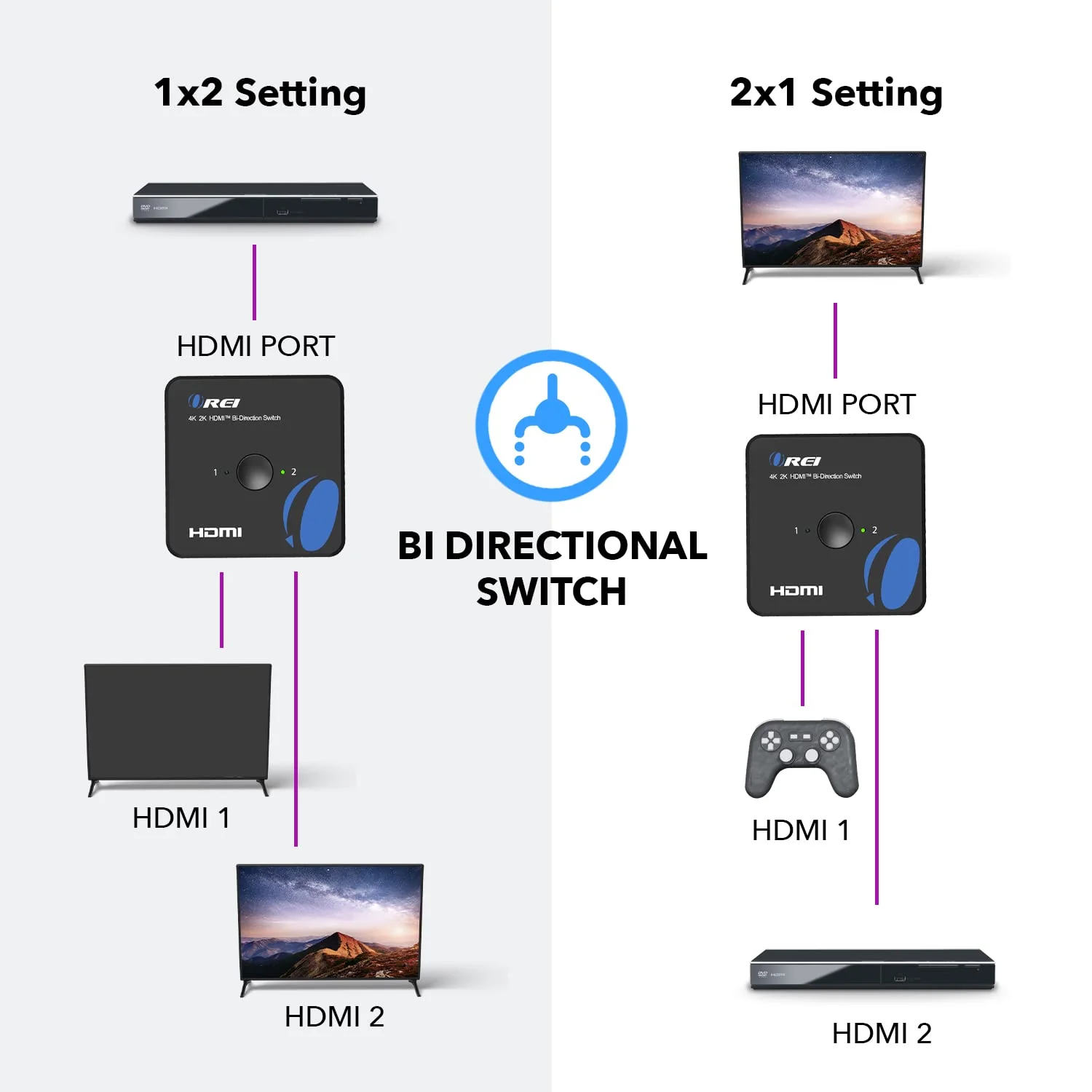 OREI HDMI Switch 4K HDMI Splitter - 2x1 Bi Directional - 4:4:4 8-bit - HDMI 2.0, HDCP 2.2, 18 Gbps, 4K @ 60Hz HDMI UltaHD High Resolution Switch Between 2 Inputs or Toggle Displays (UHDS-212) 2x1 Bi-Directional Splitter - Image 3