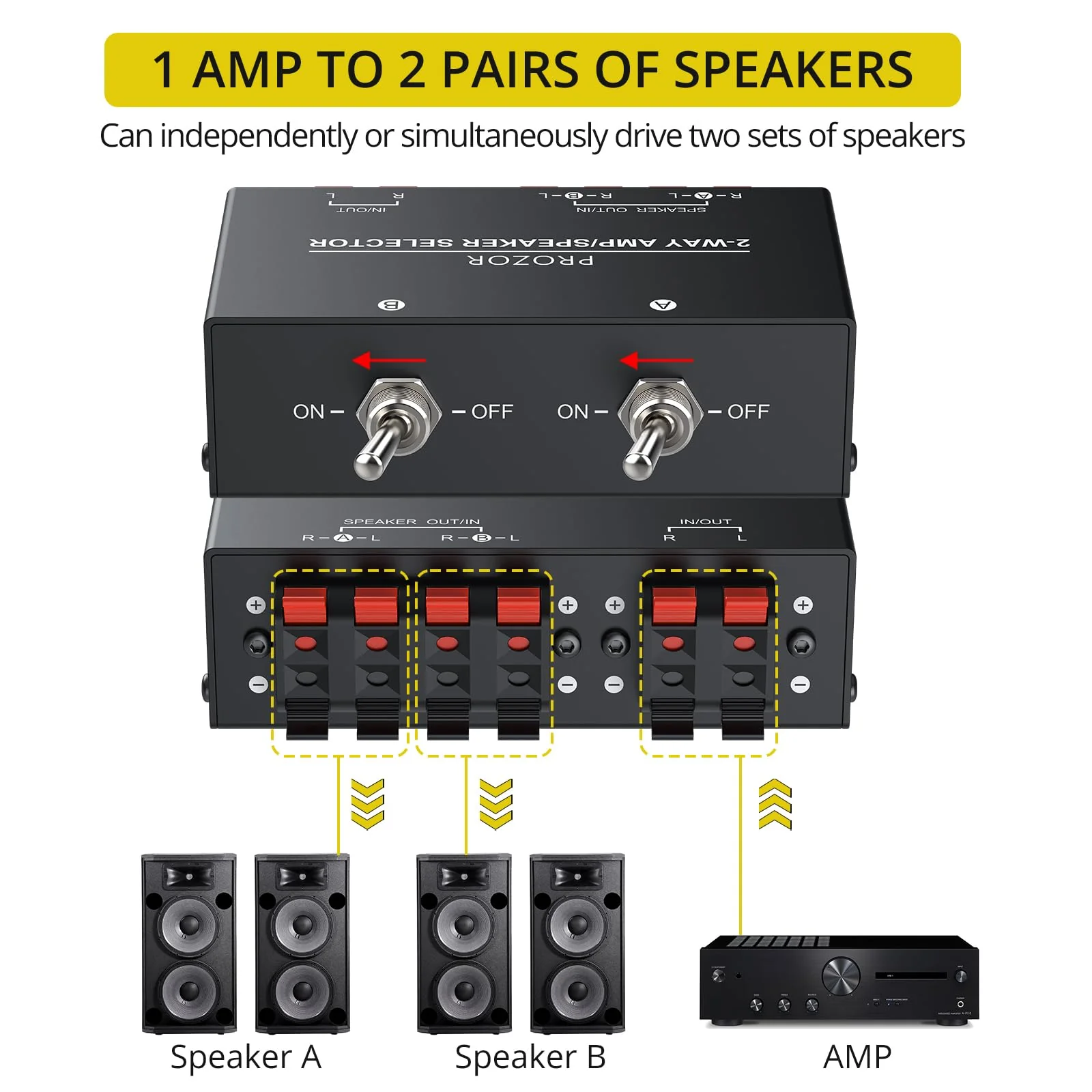 PROZOR 2-Zone Speaker Switch Box, 2-Way Amp/Speaker Selector with Independent A/B Control, Passive Stereo Switcher for Amplifier and Receiver, 150W RMS per Channel, Support 4–16Ω Speakers Spring Clip 2 Zone - Image 2