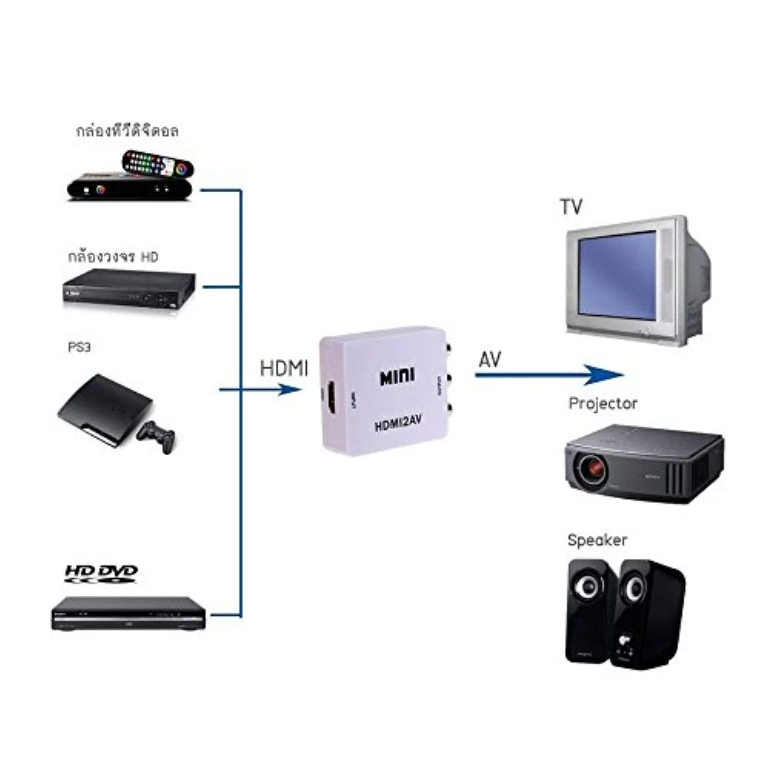 THE CIMPLE CO - HDMI to RCA Converter (Digital to Analog Converter) - Converts from HDMI - Does Not Work in Reverse - Down Converts - White Kit - Image 9
