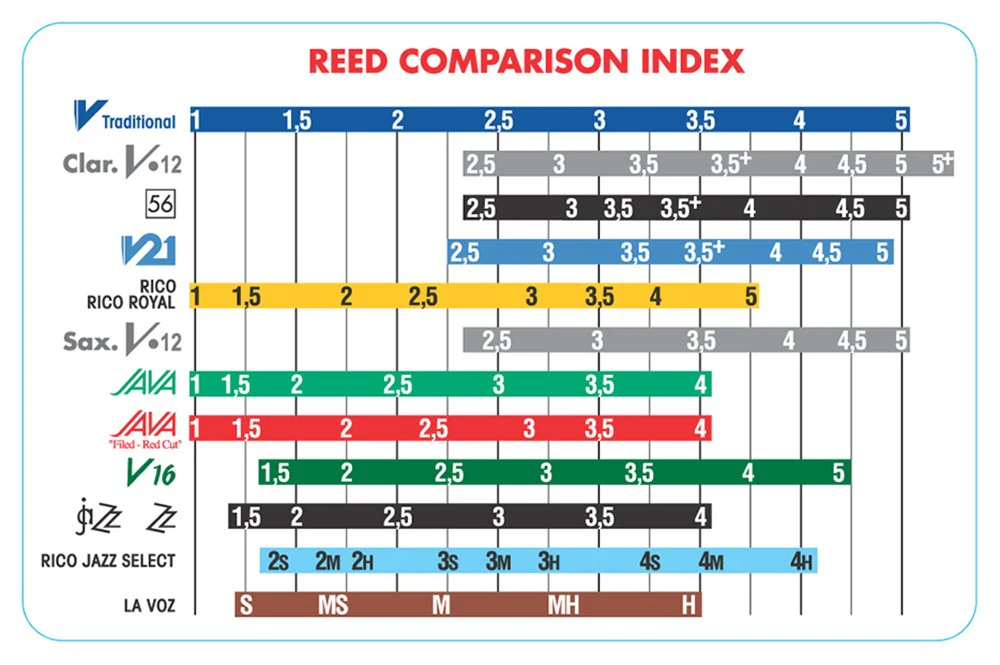 Vandoren SRMIXA25 Alto Sax Jazz Reed Mix Card includes 1 each ZZ, V16, JAVA and JAVA Red Strength 2.5 - Image 3
