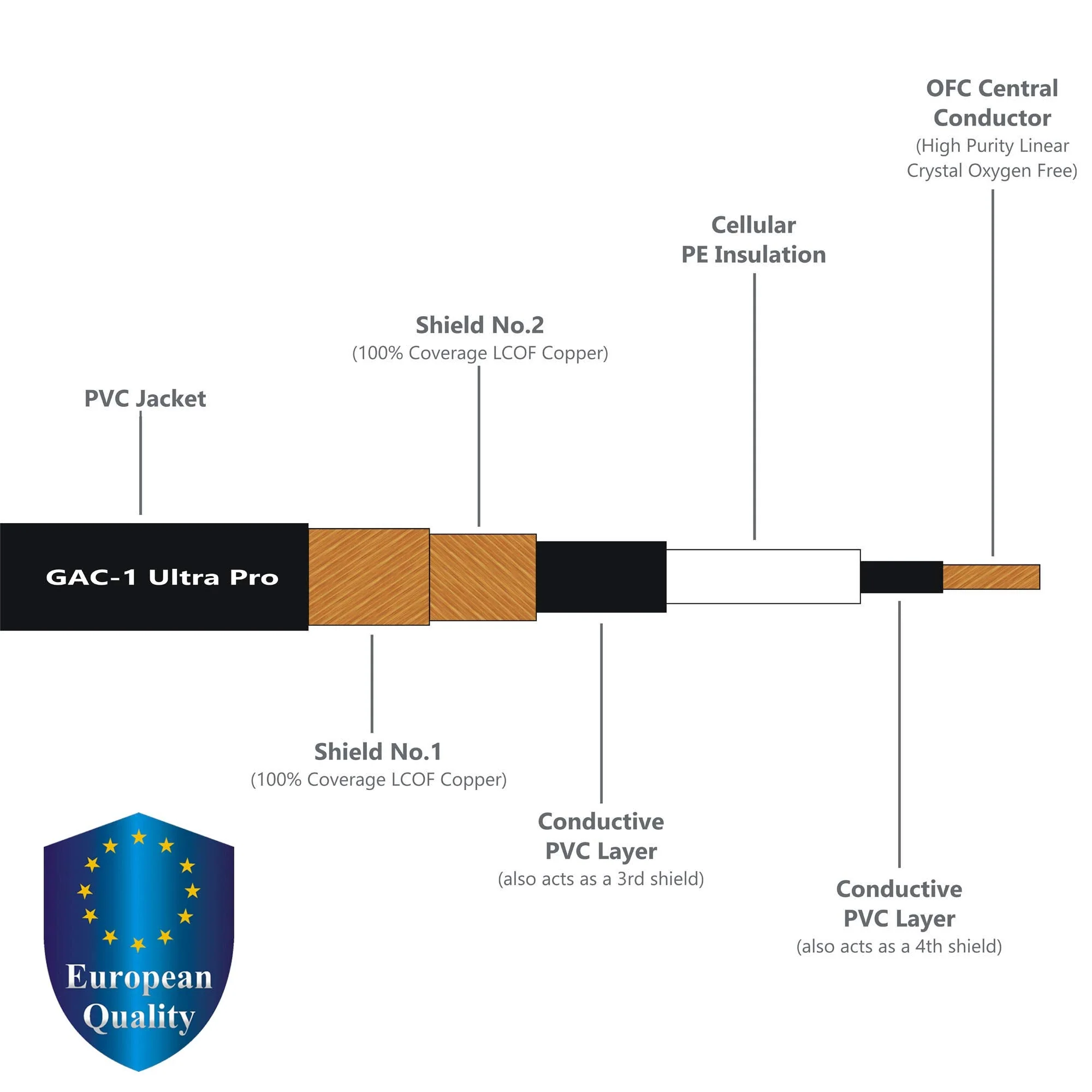 WORLDS BEST CABLES 50 Foot - Gotham GAC-1 Ultra Pro - Premium Low-Cap (21 pf/F) Guitar Bass Instrument Cable – w/Neutrik Gold Straight to Angled ¼ inch (6.35mm) TS Connectors - Custom Made - Image 2