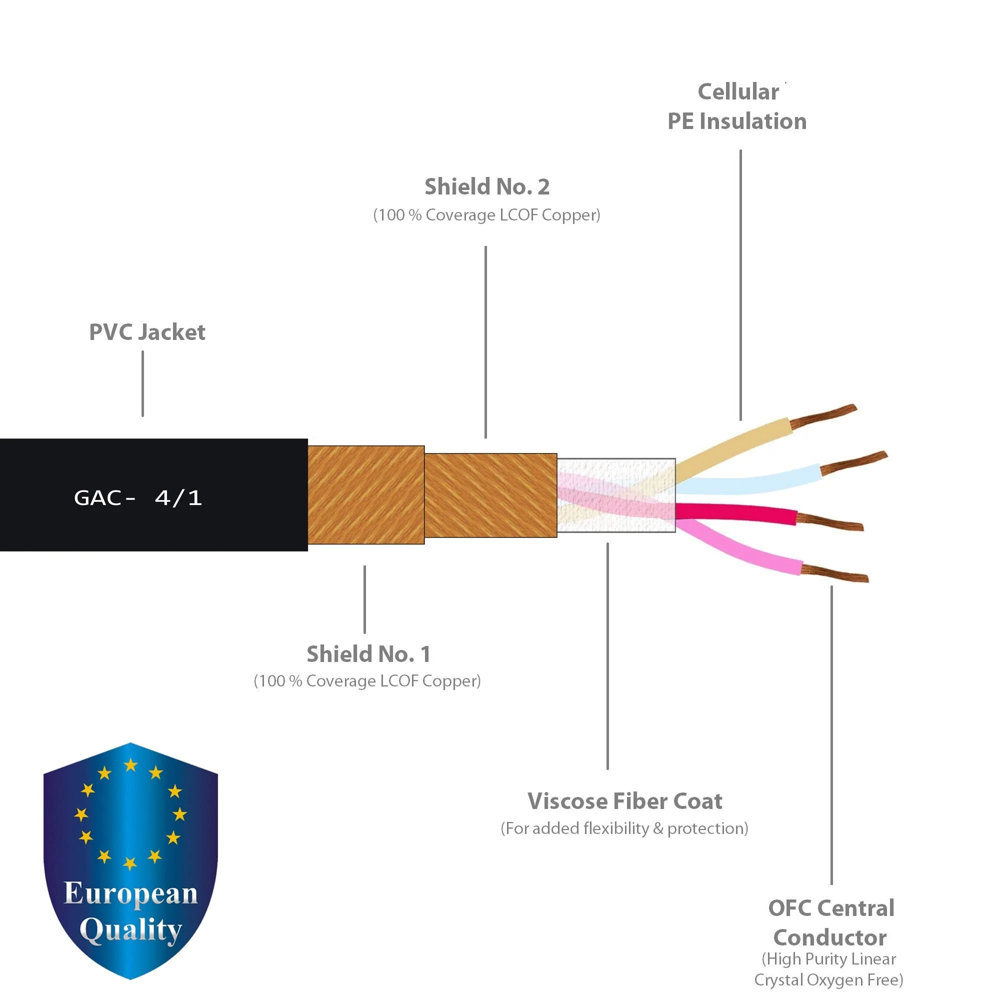 WORLDS BEST CABLES - Star Quad Balanced Male to Female Microphone Cables - Gotham GAC-4/1-4 Units - 0.5 Foot w/Amphenol AX3M & AX3F XLR Connectors - Image 2